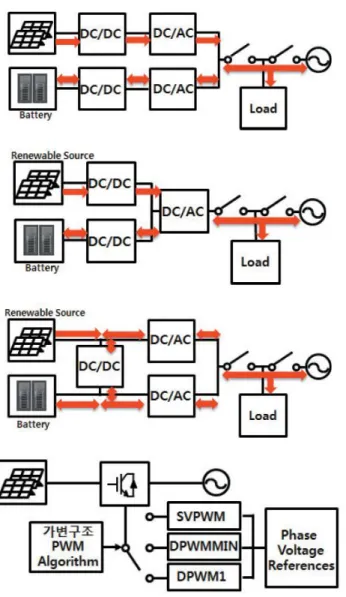 Fig. 2-5. PCS hybrid structure and its power flow for renewable source and energy storage system