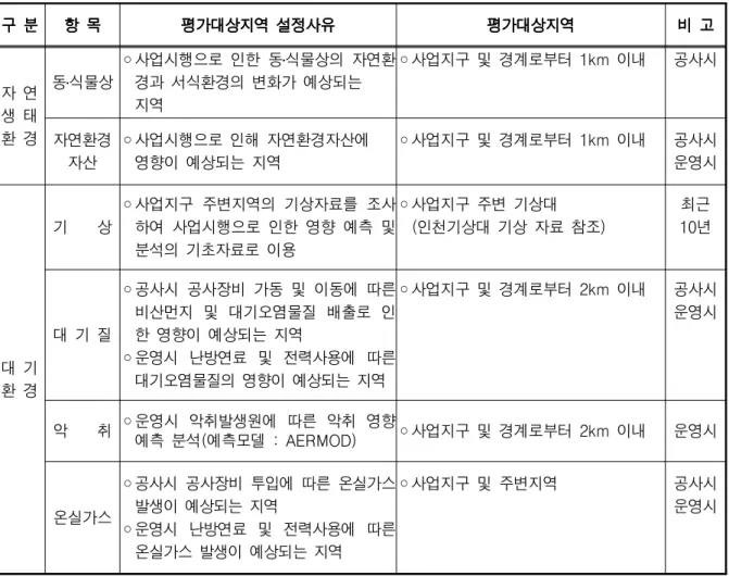 표  평가항목별  대상지역  설정