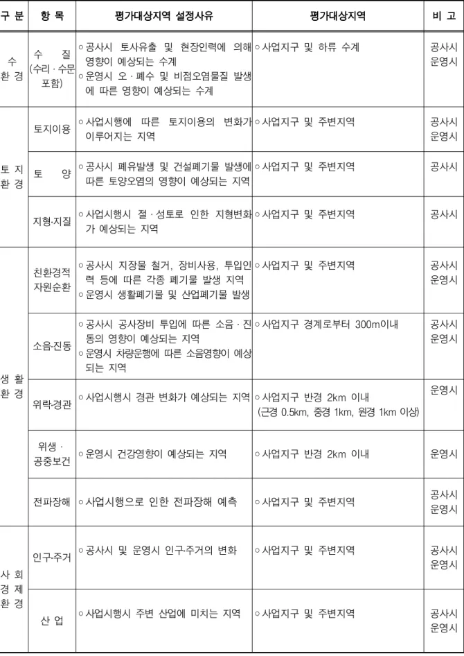 표  계속 환경영향평가  대상지역  설정 표  계속 환경영향평가  대상지역  설정표  계속 환경영향평가  대상지역  설정표  계속 환경영향평가  대상지역  설정