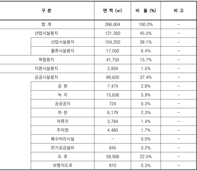 표  토지이용계획표