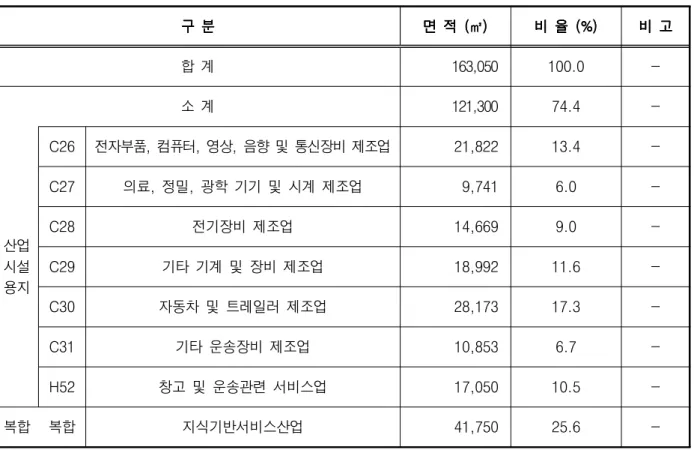 표  업종  배치  계획 표  업종  배치  계획표  업종  배치  계획표 업종  배치  계획