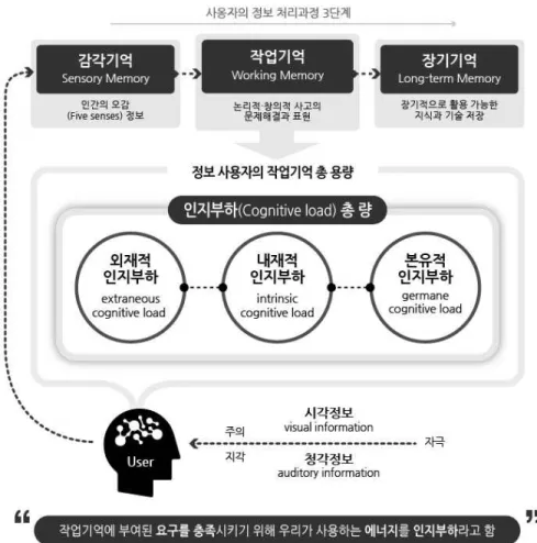 [그림 2-2]  정보사용자의  정보처리단계와  인지부하  구조