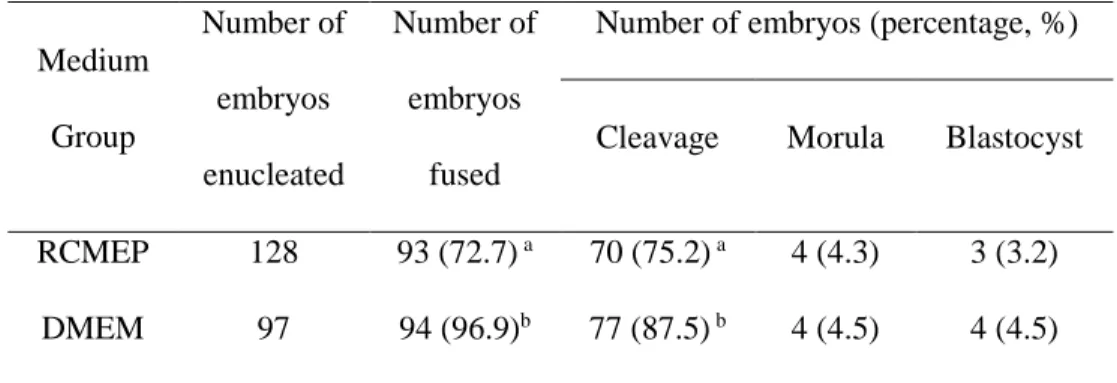 Table  3. Developmental competence of bovine interspecies somatic cell nuclear transfer  embryos derived from donor cells cultured in two medium 