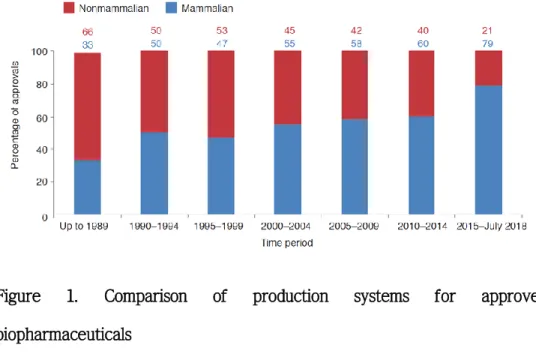 Figure  1.  Comparison  of  production  systems  for  approved  biopharmaceuticals 