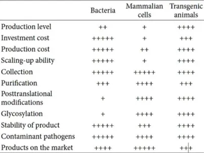 Table 1.  Comparison  of  each expression  systems  producing  recombinant  pharmaceutical proteins 