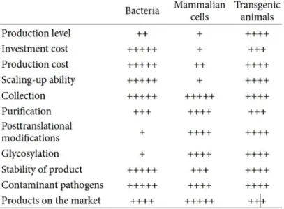 Table 2. Total estimated costs-of-goods (COGS) comparison between animal  cell expression system and transgenic animal expression system 