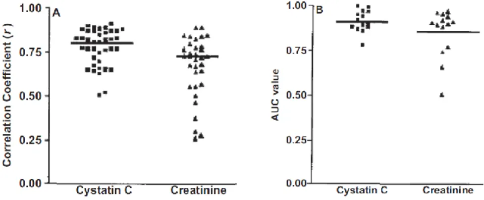 Figure 2. Comparison of creatinine and cystatin-C as kidney markers  Cystatin-C  (Cys  C)  versus  creatinine  (Cr)  as  markers  of  glomerular  filtration  rate  (GFR)