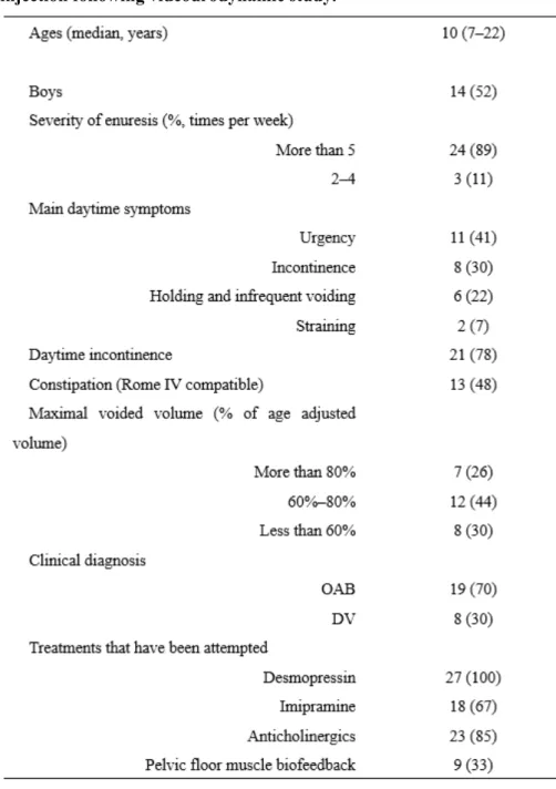 Table 1. Clinical features of the 27 patients who underwent endoscopic  injection following videourodynamic study.