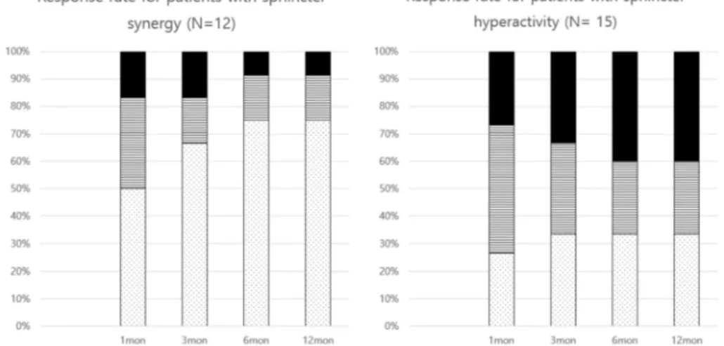Fig 4.  Time  courses  for  responses  can  differ  according  to  the  type  of  urethral movement during voiding