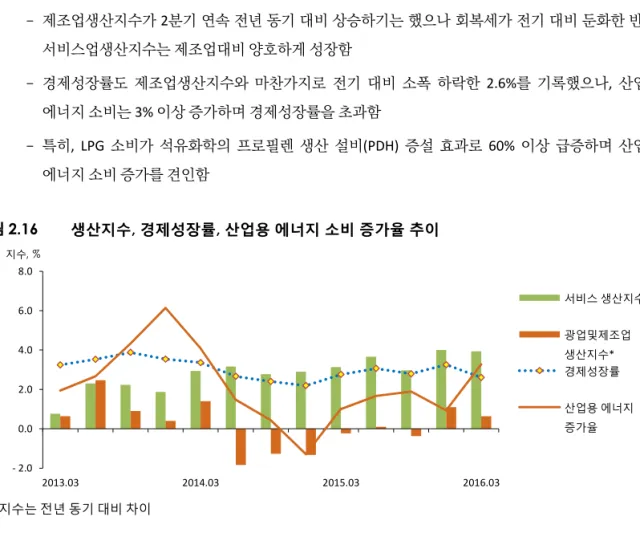 그림 2.16  생산지수, 경제성장률, 산업용 에너지 소비 증가율 추이 