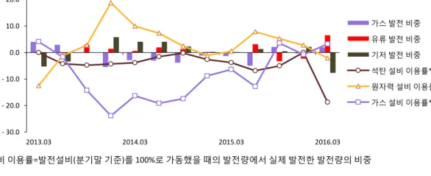 그림 2.18  주요 에너지원별 발전 설비 이용률 변화 및 발전 비중 변화 