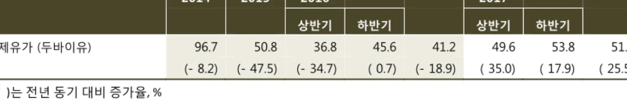 표 2.1  국제 원유가 전망 (US$/bbl) 