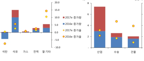 그림 2.5  2016년과 2017년 최종에너지 원별 및 부문별 수요 증가량과 증가율 