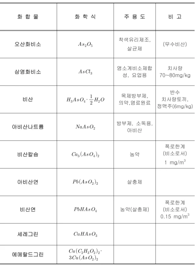 Table 1. The characteristics for main compounds of As 