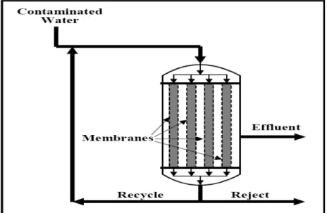 Fig. 1. Overall diagram of a membrane system (USEPA, 2002)