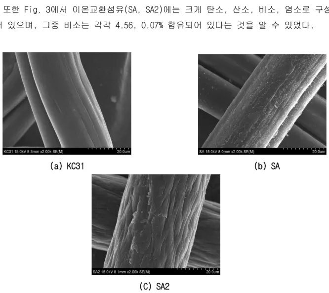 Fig. 2 와 3에는 이온교환섬유(KC31, SA 및 SA2)를 SEM과 EDS로 본 결과를 나타내었 다. Fig. 2에 SEM 사진을 보면 이온교환섬유는 공통적으로 원기둥 형태임을 확인할 수  있었고,  Fig