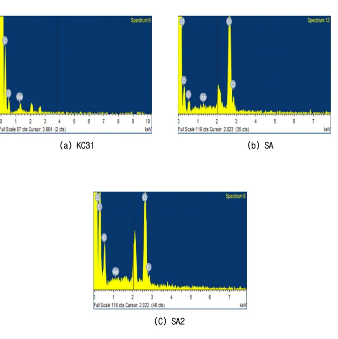 Fig. 3. Elemental mapping of ion exchange fibers after As(Ⅴ) adsorption using  EDS on FESEM image.