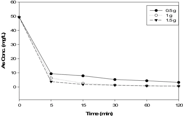 Fig. 8. Effect of time on As(Ⅴ) removal by the ion exchange fiber(KC31) at amount.
