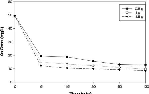 Fig. 9. Effect of time on As(Ⅴ) removal by the ion exchange fiber(SA) at amount.