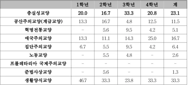 표 3. 북한 소학교 사상교육 총 시수대비율