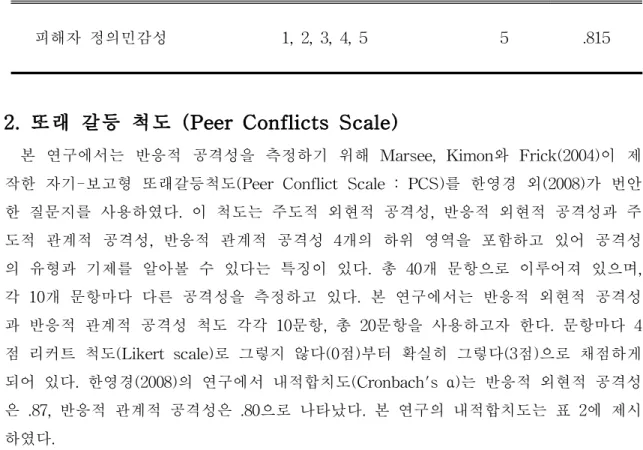 표 2. 반응적 공격성 척도 문항구성 및 신뢰도