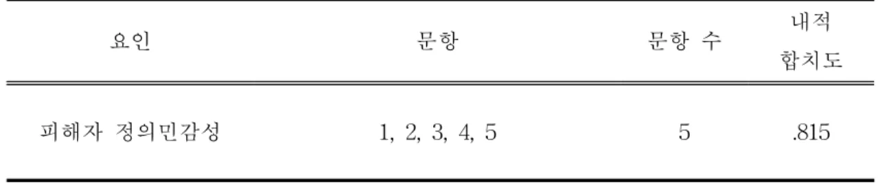 표 1. 피해자 정의민감성 척도 문항구성 및 신뢰도