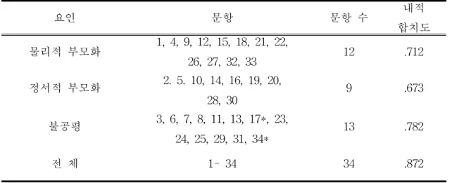 표 3. 특권분노 척도 문항구성 및 신뢰도