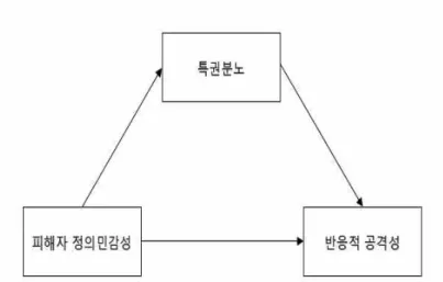 [그림  3]  연구문제  1  모형