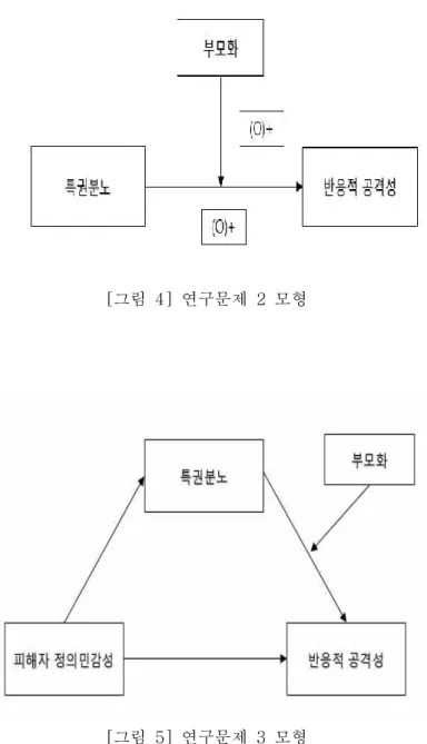 [그림  4]  연구문제  2  모형