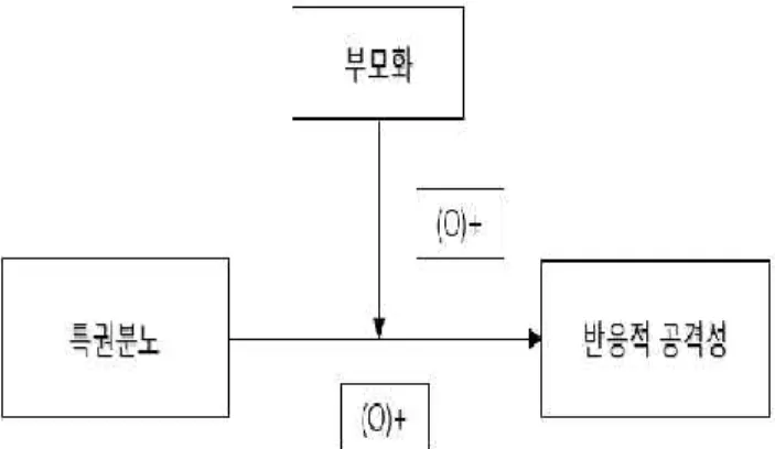 [그림  5]  연구문제  3  모형