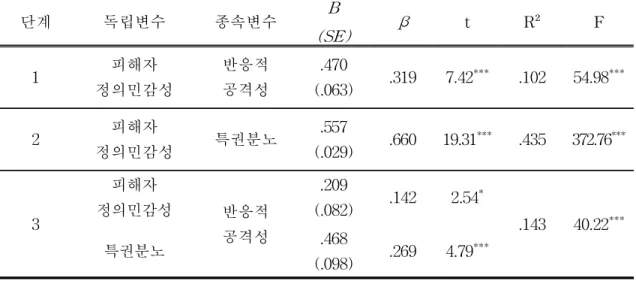 표 6. 피해자 정의민감성과 반응적 공격성의 관계에서 특권분노의 매개효과 ( N =458)