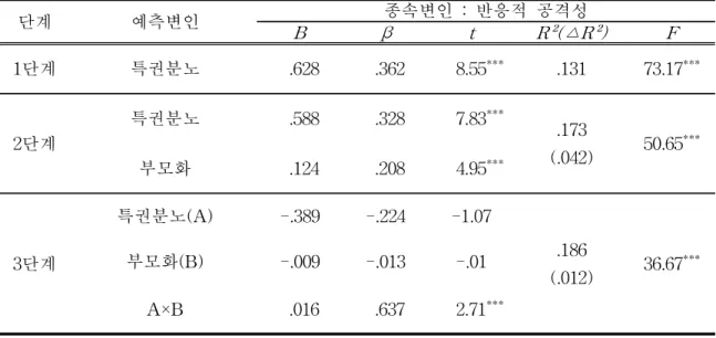 표 8. 특권분노와 반응적 공격성의 관계에서 부모화의 조절효과 ( N = 458)