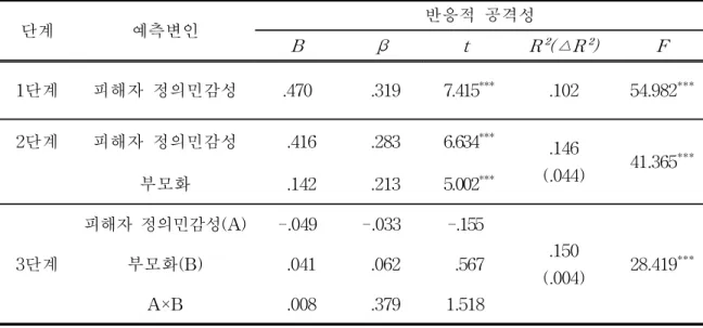 표 11. 피해자 정의민감성이 반응적 공격성에 미치는 영향에서 부모화 경험의 조절효과