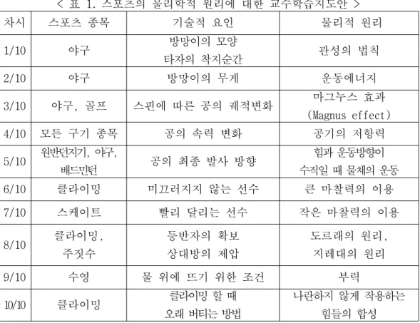 표 스포츠의 물리학적 원리에 대한 교수학습지도안