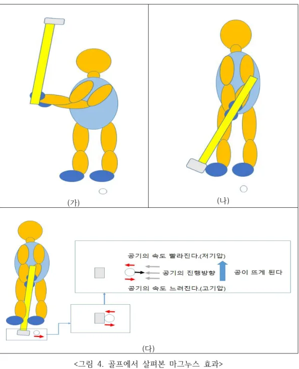 그림 골프에서 살펴본 마그누스 효과