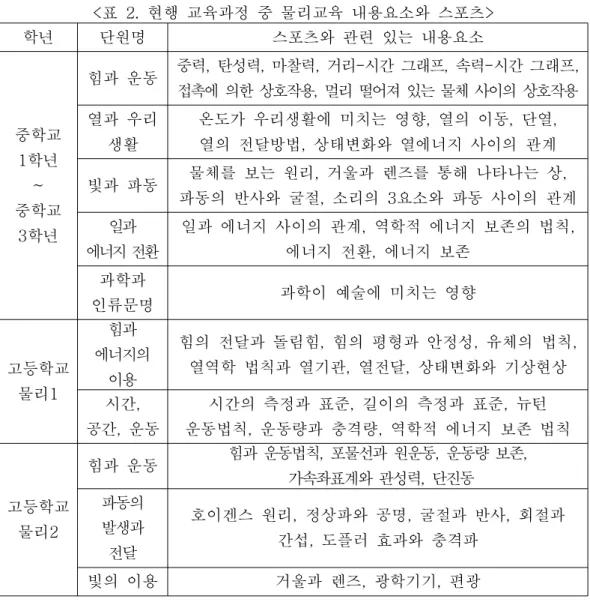 표 현행 교육과정 중 물리교육 내용요소와 스포츠