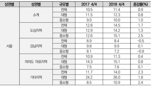 [표  2-1]  상권별  규모별  오피스  공실률