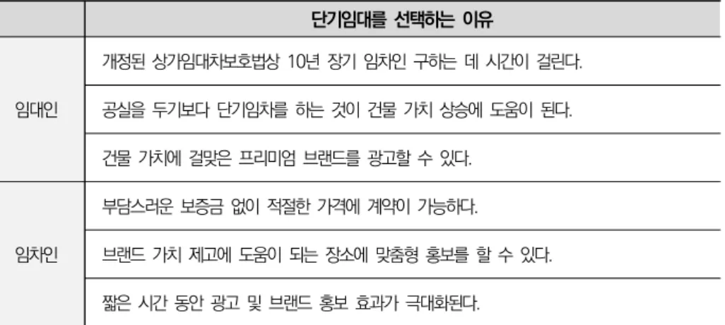 [표  2-3]  단기  임대차  계약의  이유