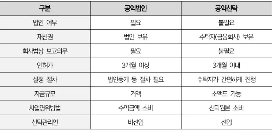 [표  3-2]  공익법인과  공익신탁  비교