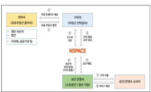 [그림  4-1]  공익신탁을  활용한  공유부동산  창출