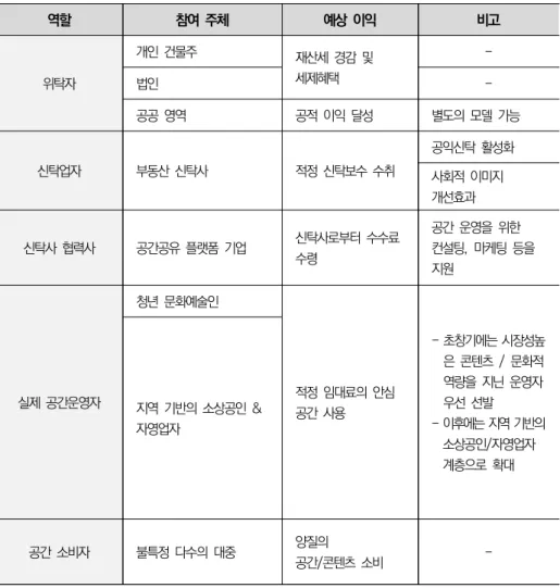 [표  4-1]  신탁  관계자별  기대이익