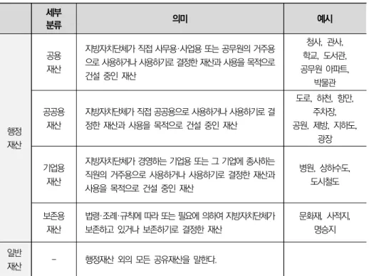 [표  5-1]  공유재산의  유형