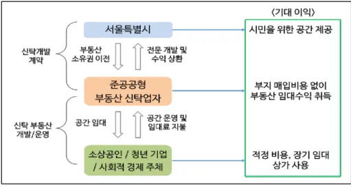 [그림  5-1]  공유재산  개발  공익신탁  구조도
