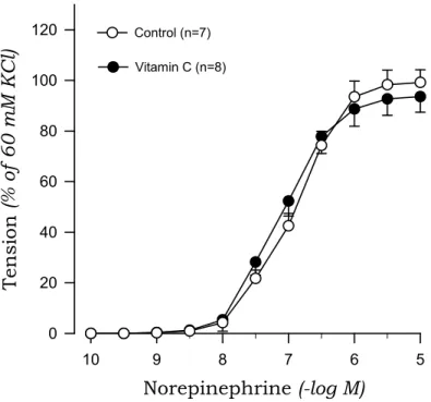 Fig. 5. Effects of Vitamin C on concentration-response curves to norepinephrine in aortic rings with endothelium from sham rats.