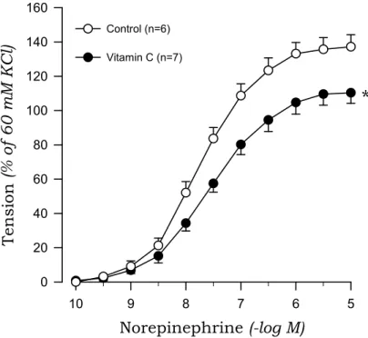 Fig. 6. Effects of Vitamin C on concentration-response curves to norepinephrine in aortic rings with endothelium from 2K1C rats