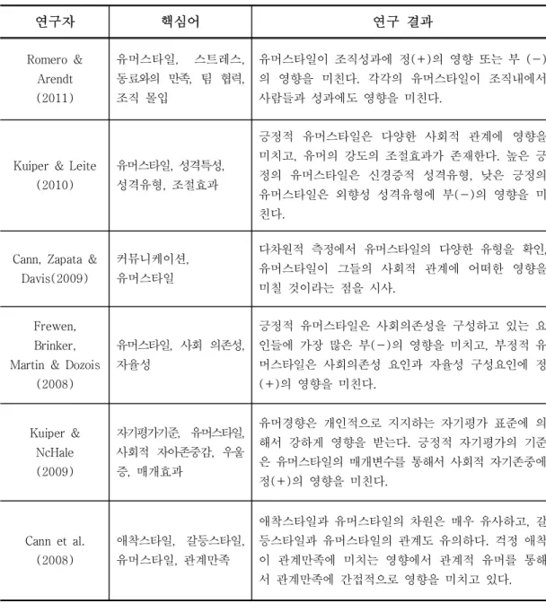 표 유머스타일과 관련한 선행연구