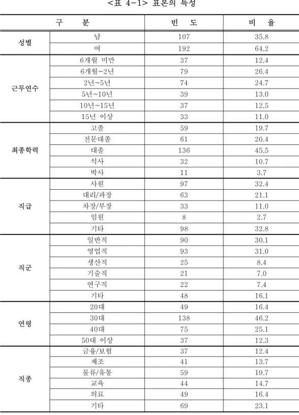 표 표본의 특성