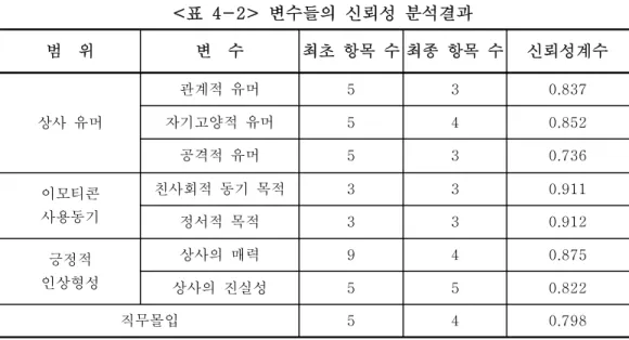 표 변수들의 신뢰성 분석결과