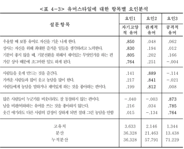 표 유머스타일에 대한 항목별 요인분석