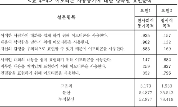 표 이모티콘 사용동기에 대한 항목별 요인분석
